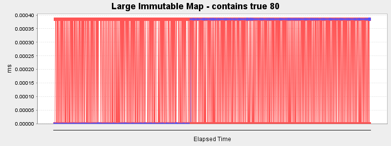 Large Immutable Map - contains true 80